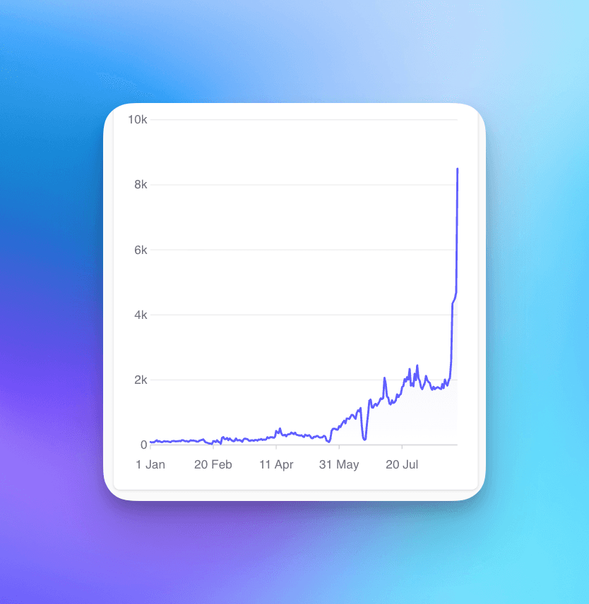 Organic traffic chart climbing from near zero in January to over 8,000 monthly visits